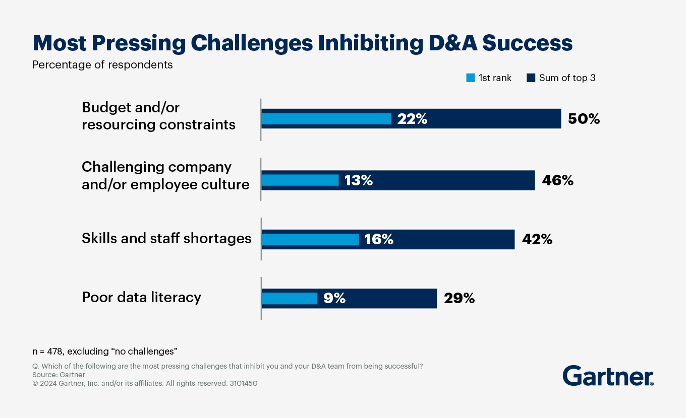 Most pressing challenges inhibiting D&A success