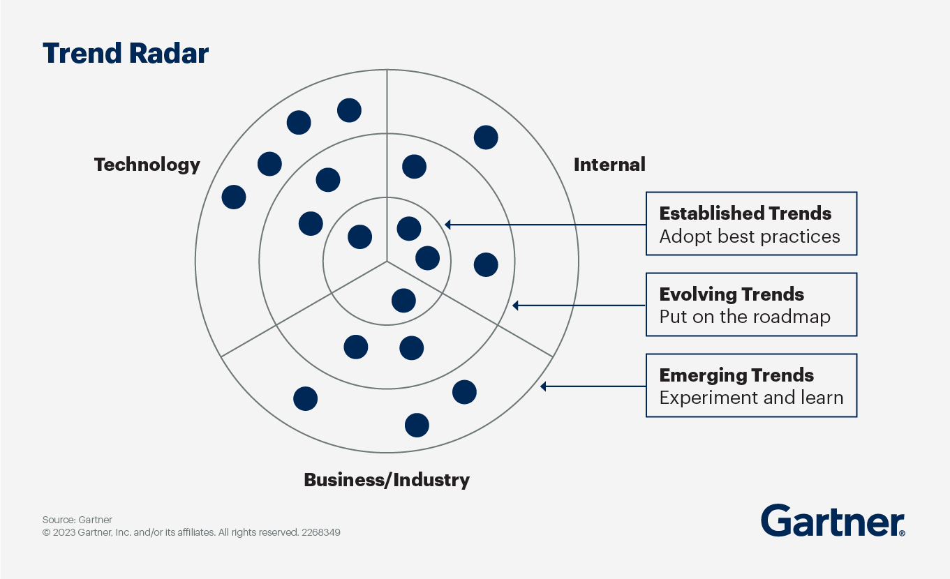 Radar grid uses dots to map technologies according to the type of driver/trend (internal, external or technological) and how established it is.