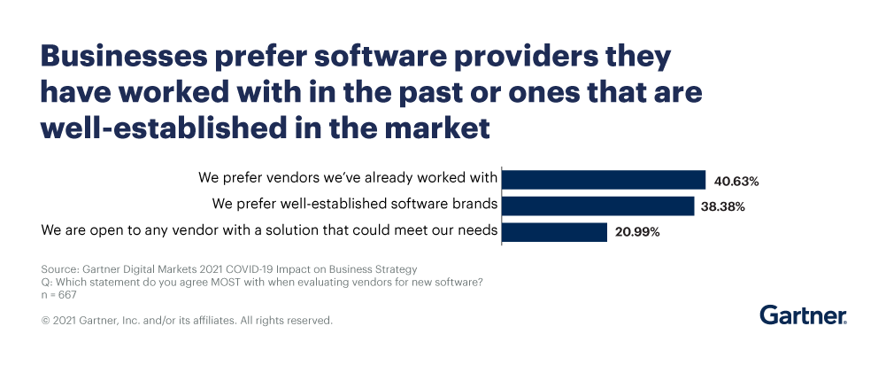 Businesses prefer software providers they have worked with in the past