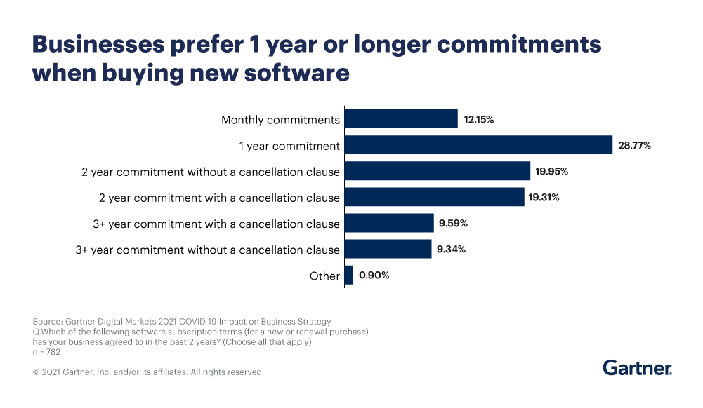 Businesses prefer 1 year or longer commitments