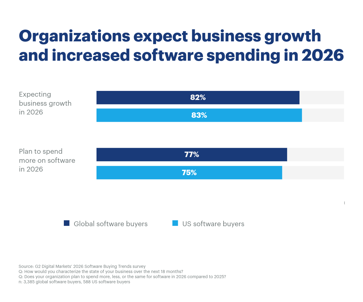 Software spending increase expected 2026