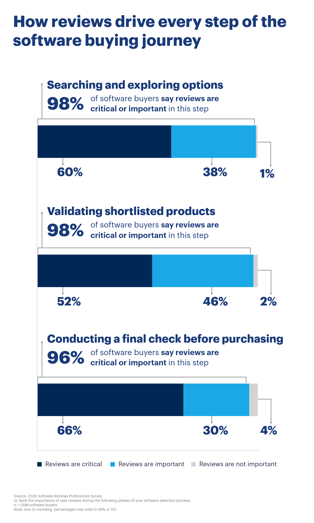 Reviews importance buying journey graph