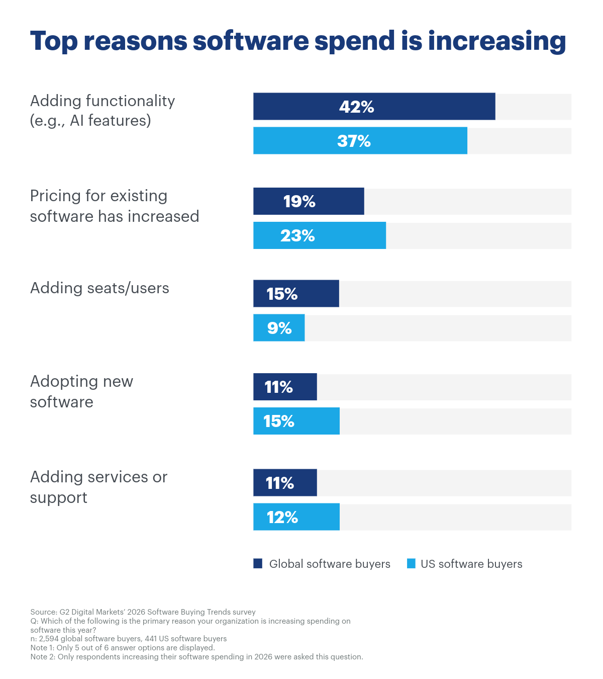 Top reasons software spend increases