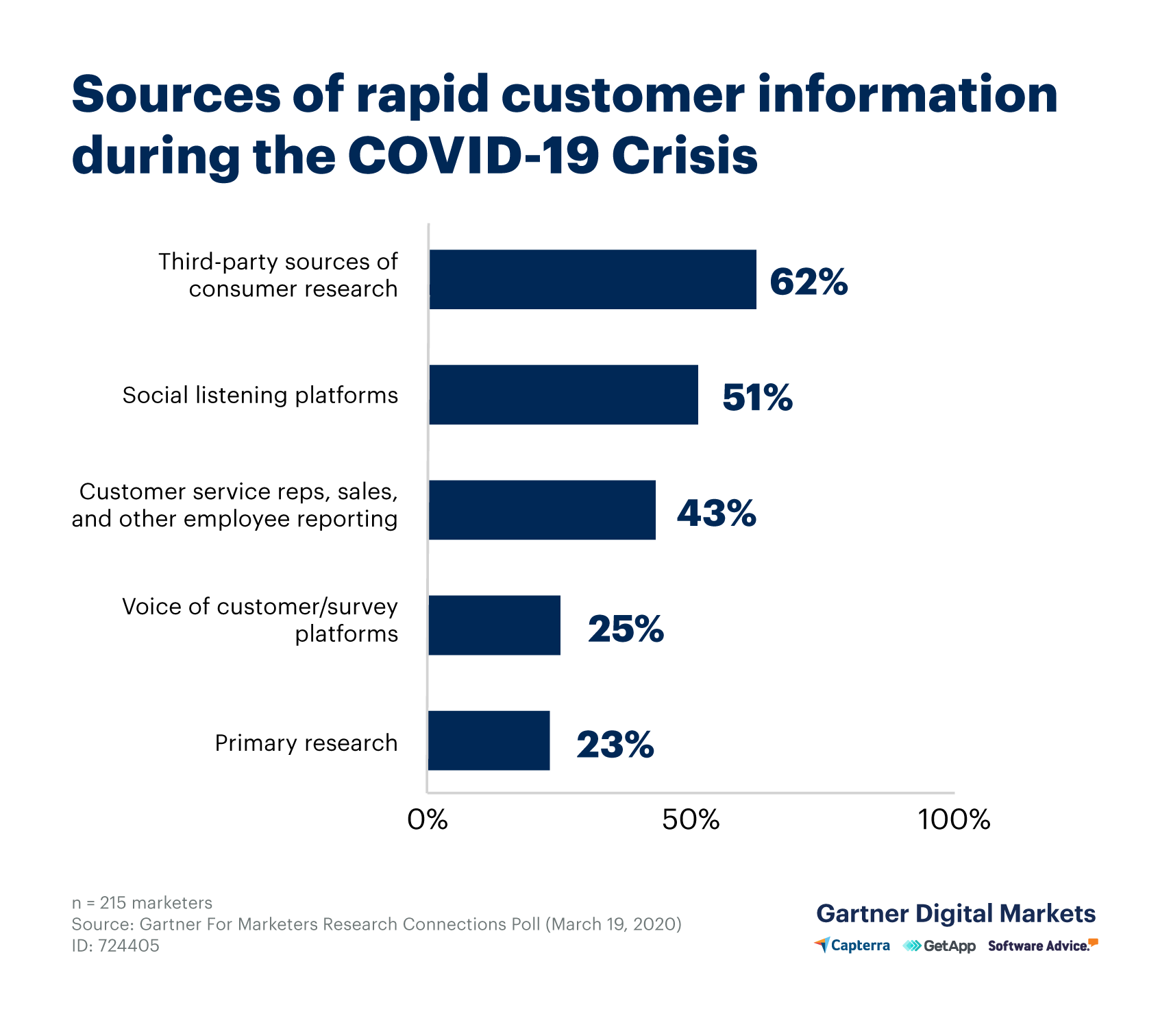 Bar graph displaying sources of rapid customer information during the COVID-19 crisis. 62% are from third-party sources of consumer research.
