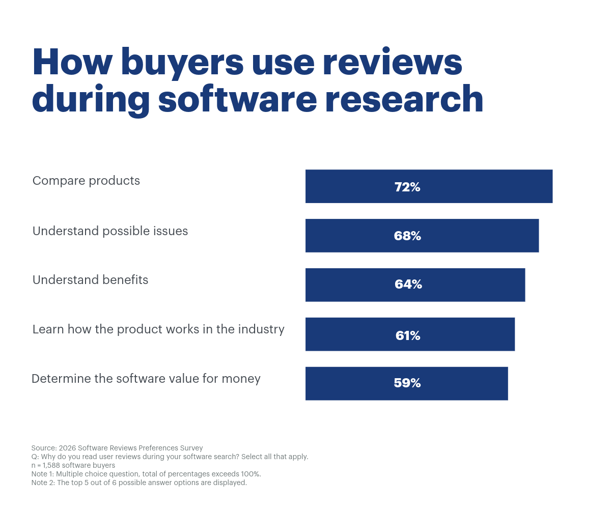 Use of reviews during software research