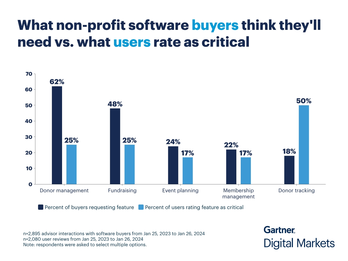 How to Stand Out in Your Category: Buyer Insights for Non-Profit Software
