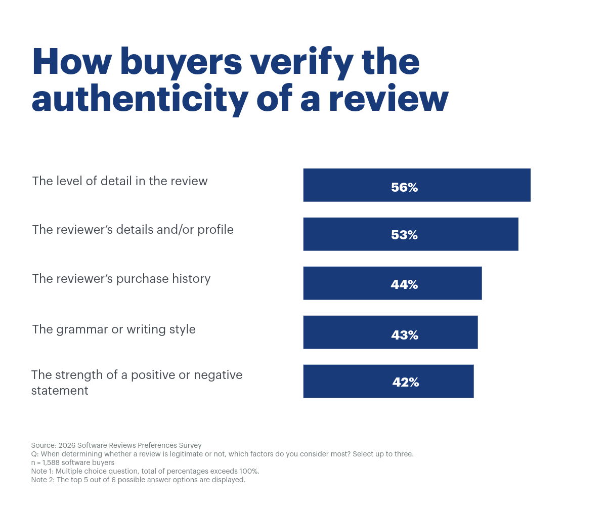 How to verify reviews authenticity