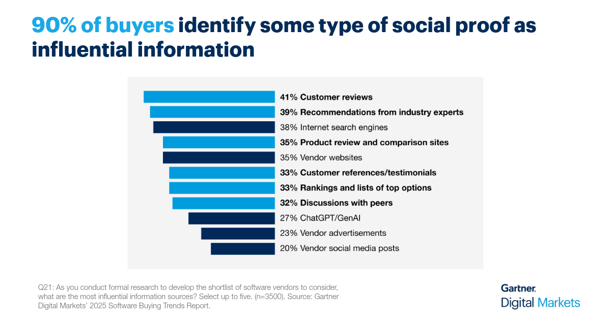 5 Social Proof Statistics That Reveal What Buyers Really Think