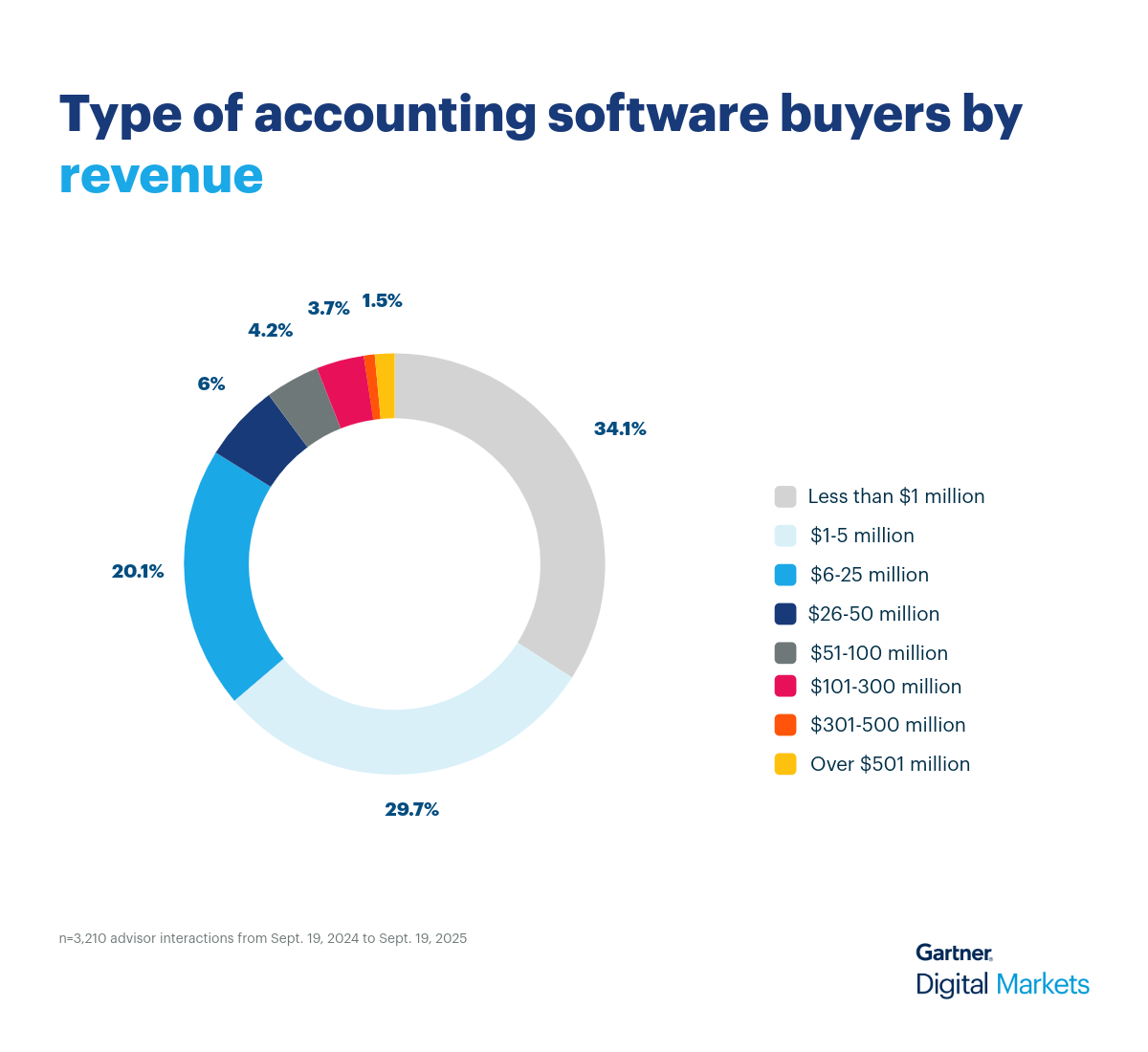 Accounting Donut Chart 1