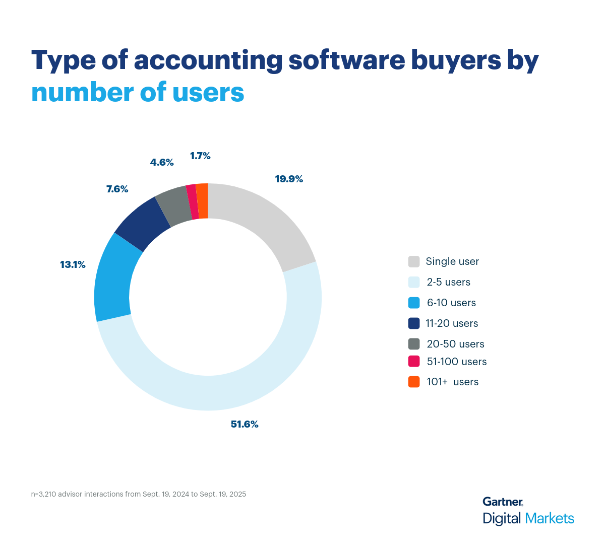 Accounting Donut Chart 2