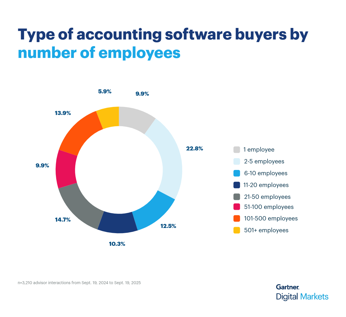 Accounting Donut Chart 3
