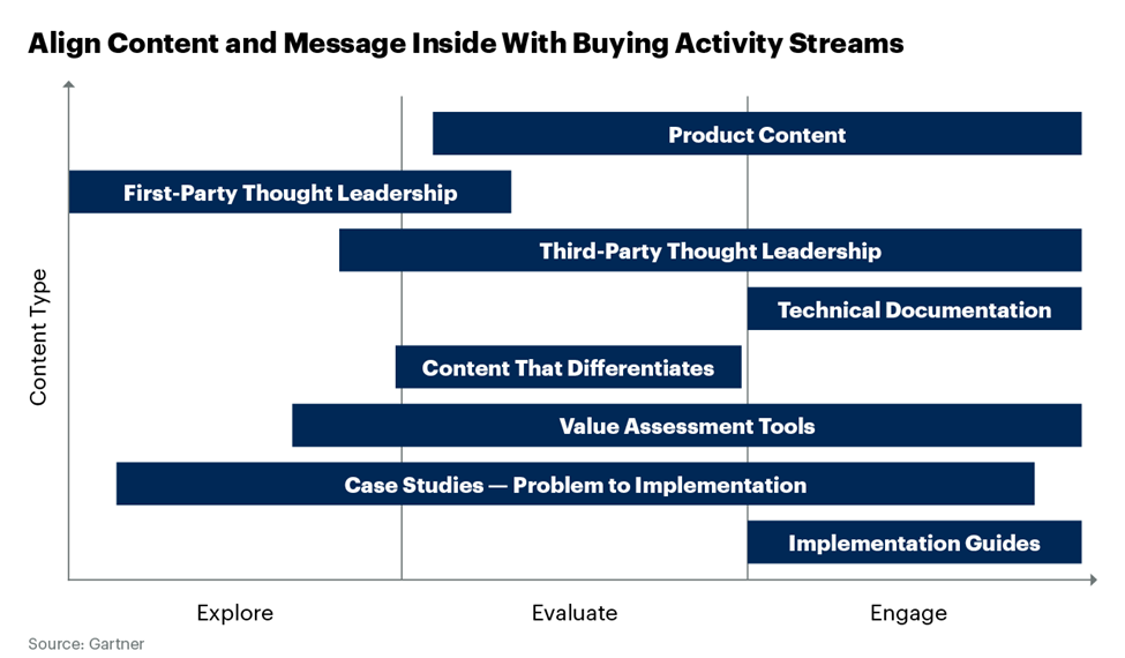 Align content and message inside with buying activity systems