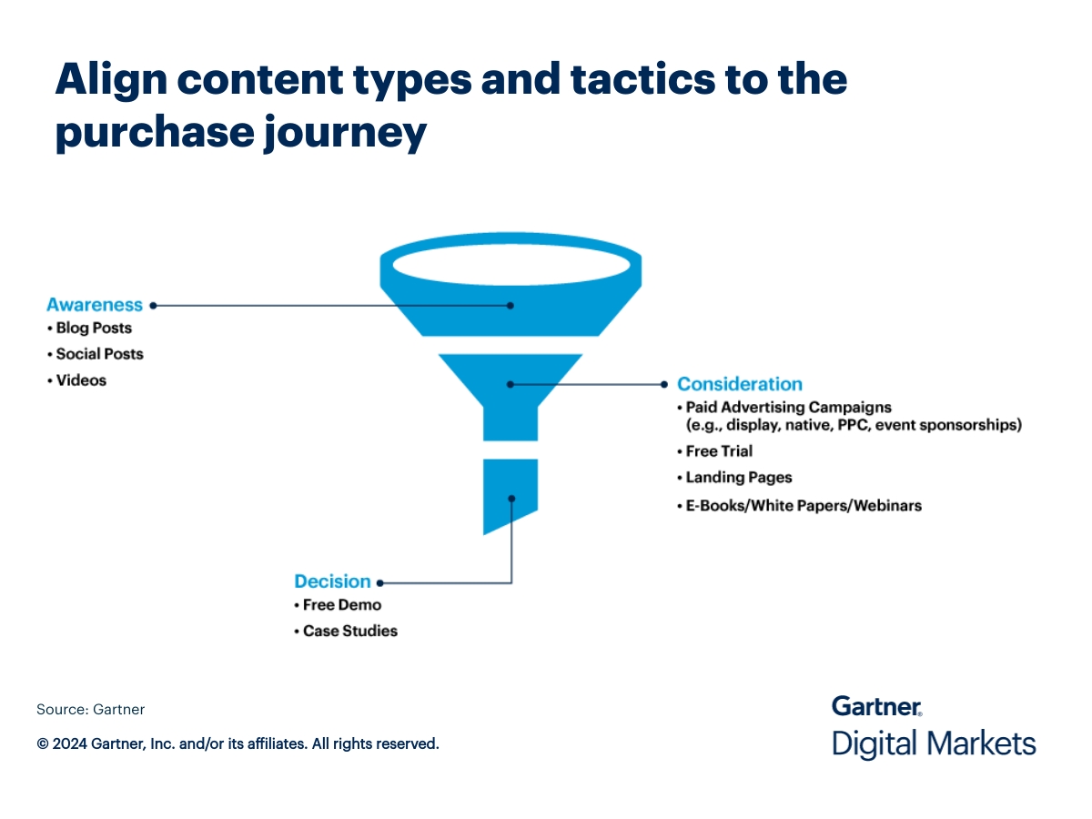 Content types that align to each stage of the sales funnel