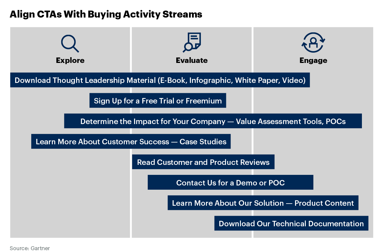 Align CTAs with buying activity streams