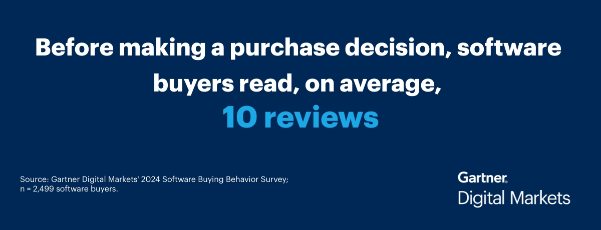 Before making a purchase decision, software buyers read 10 reviews on average