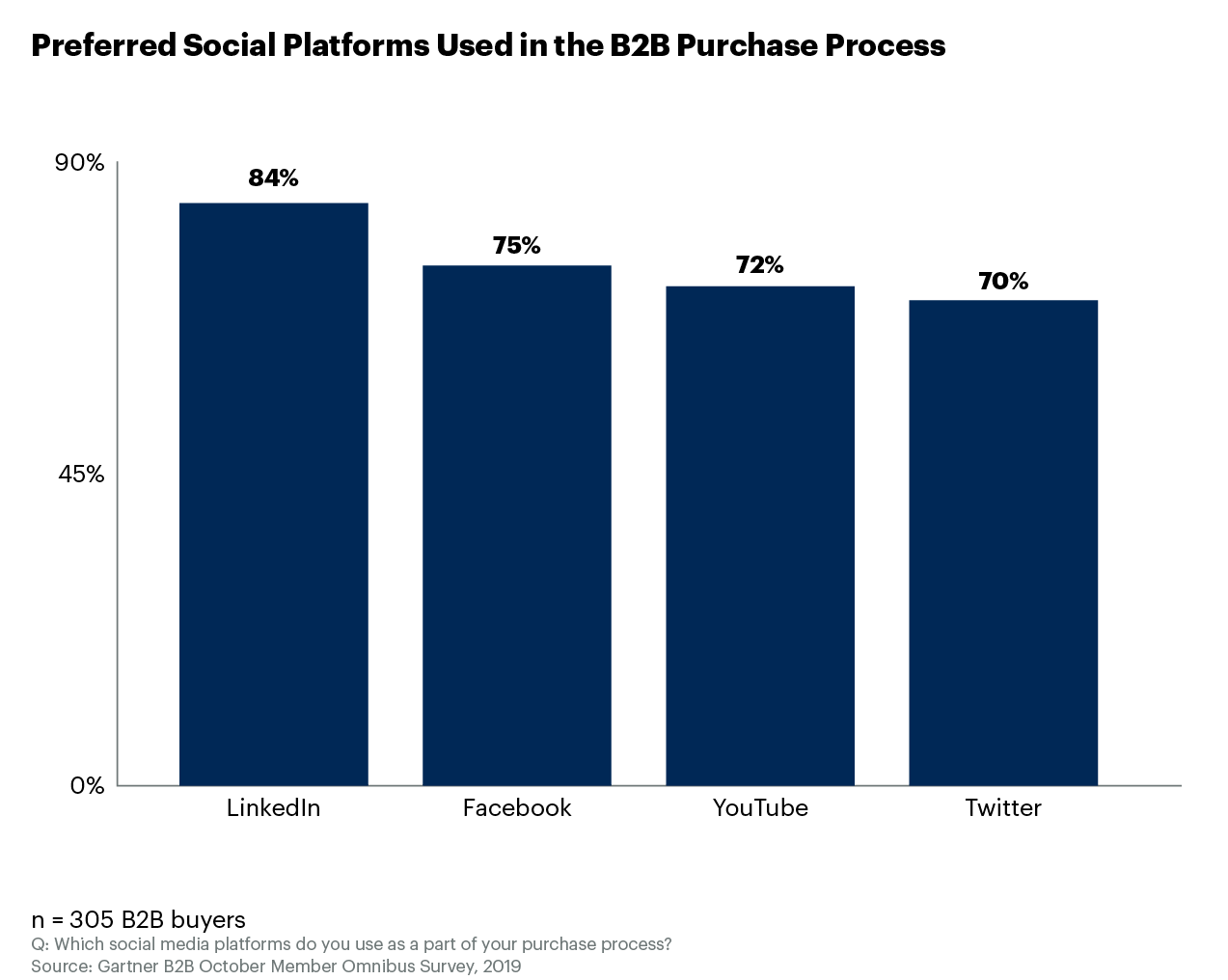 Preferred social platforms used in the B2B purchase process