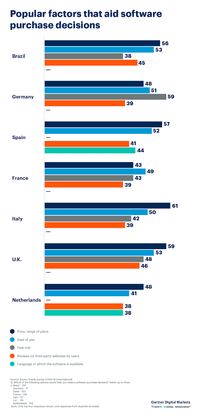 Popular factors that aid software purchase decisions