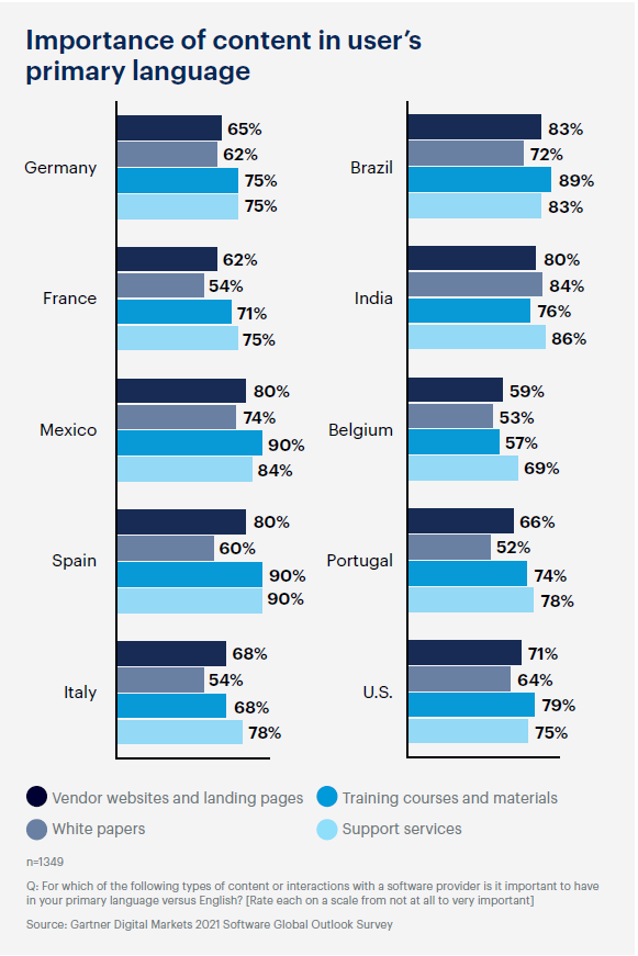 Importance of content in user's primary language