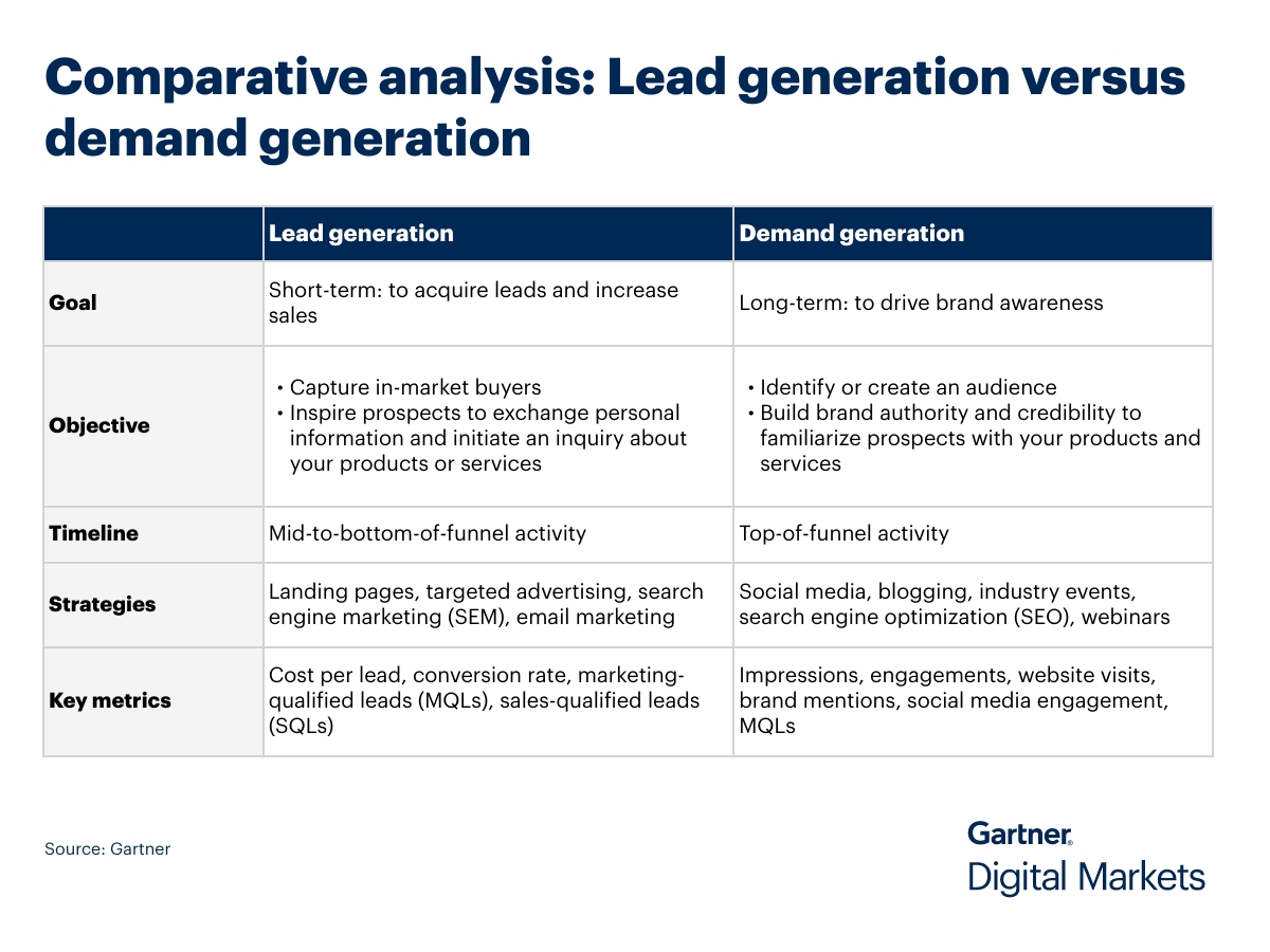 Comparative analysis of lead generation and demand generation activities