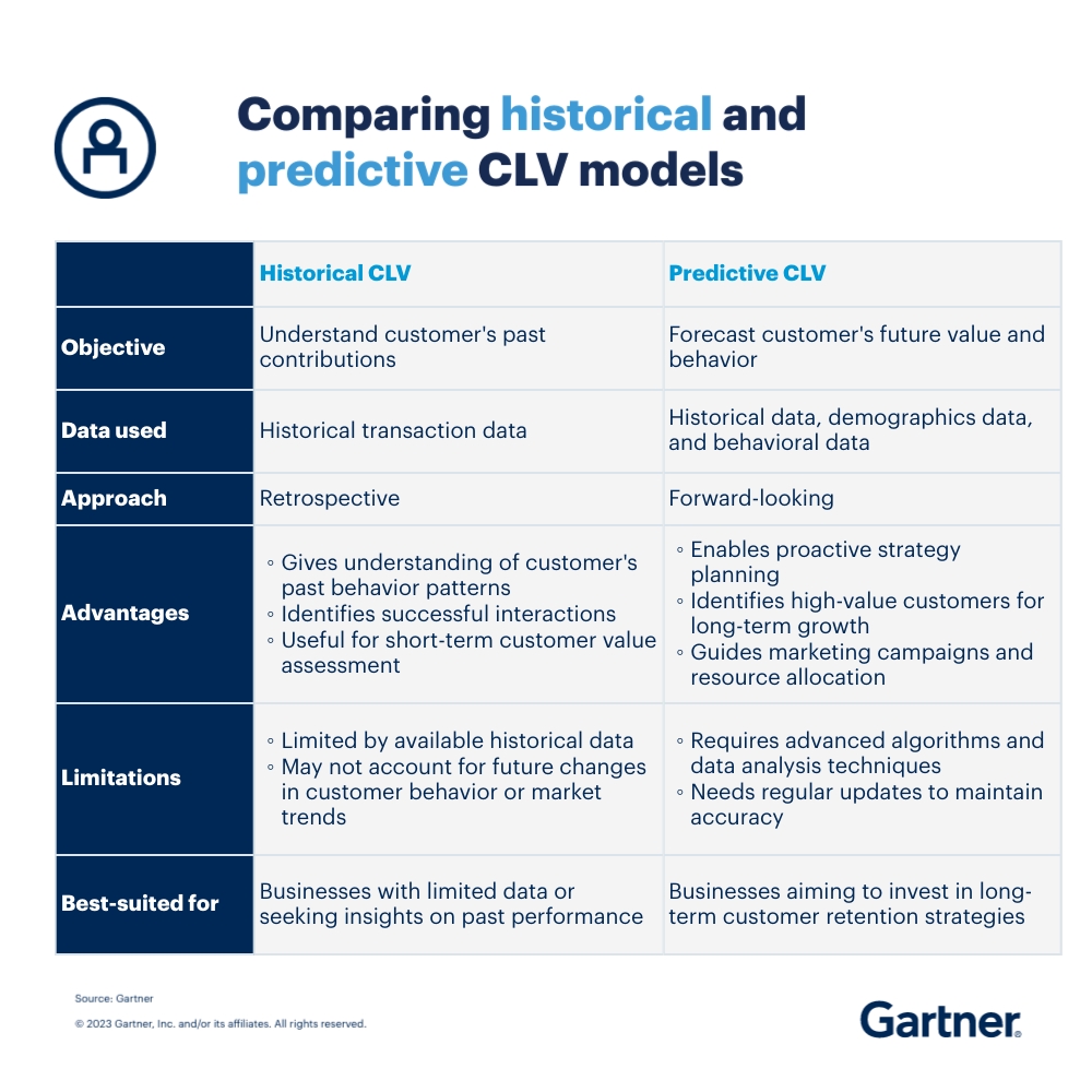 What is Customer Lifetime Value (CLV), and How to Calculate It