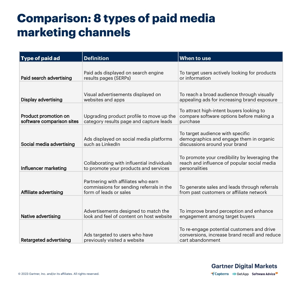 Exploring Paid Marketing for SaaS Which Channels Work Best?