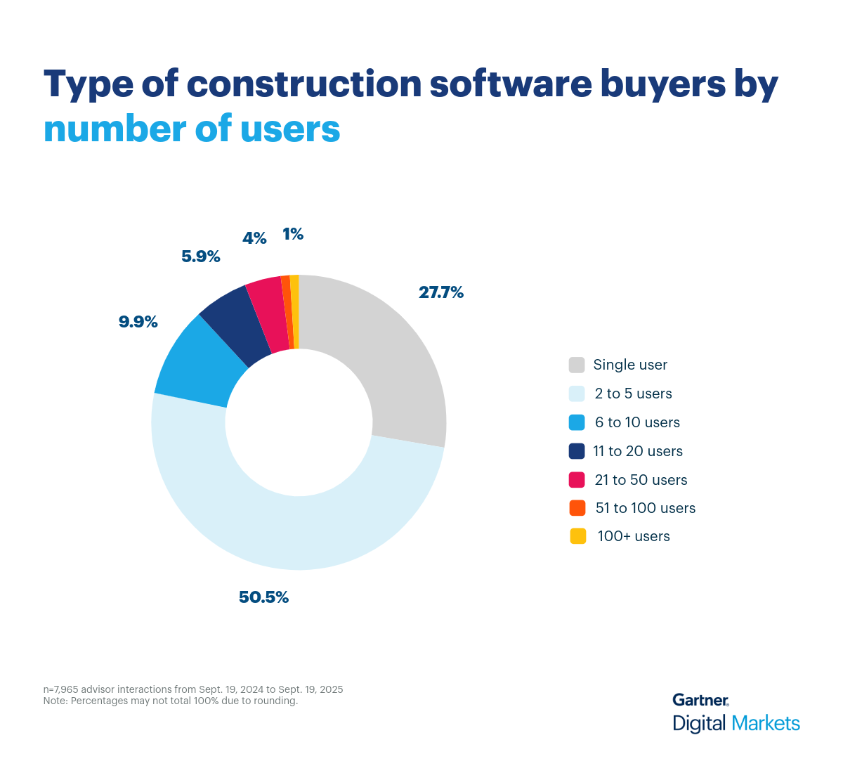 Construction Donut Chart 1