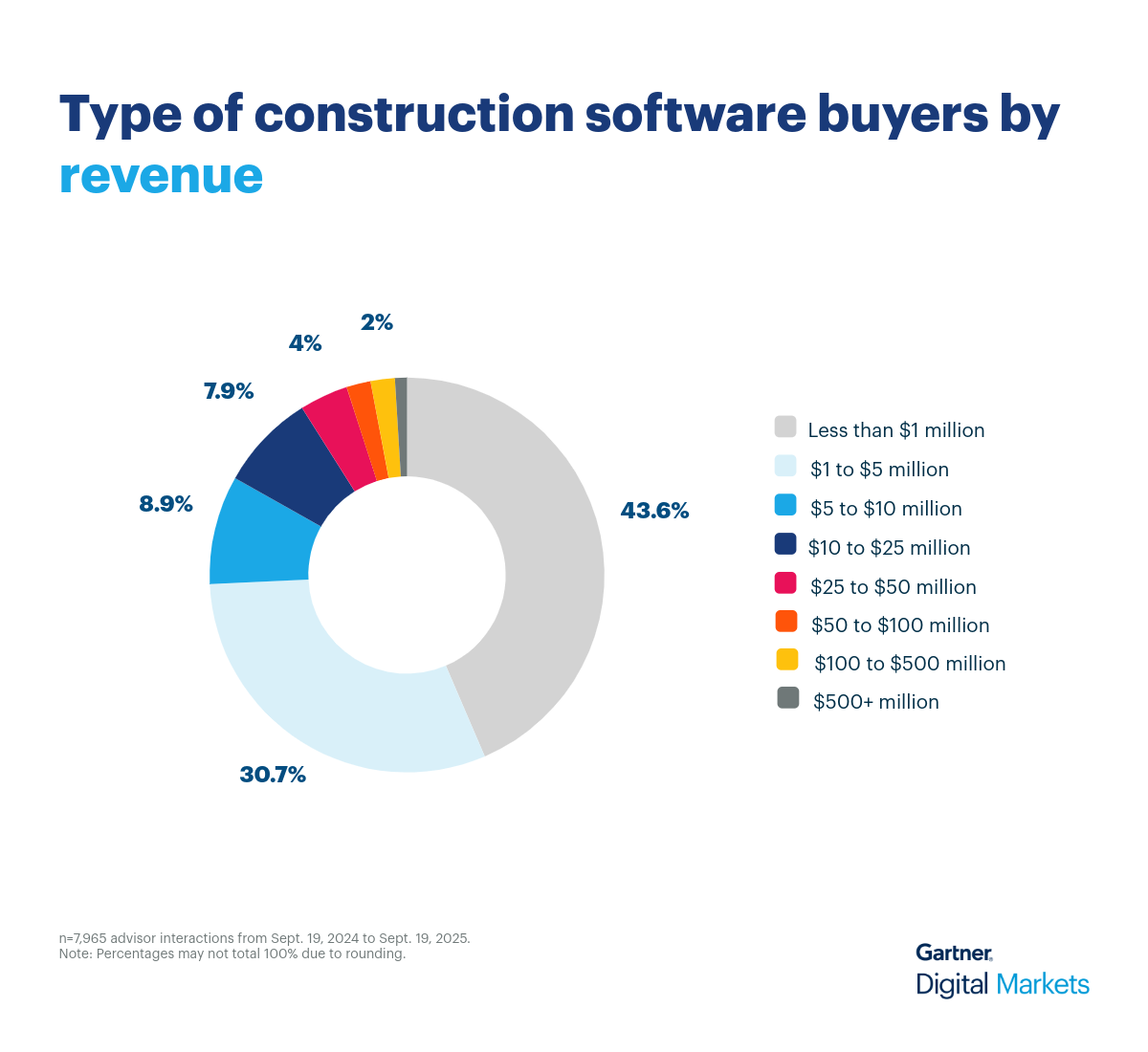 Construction Donut Chart 2