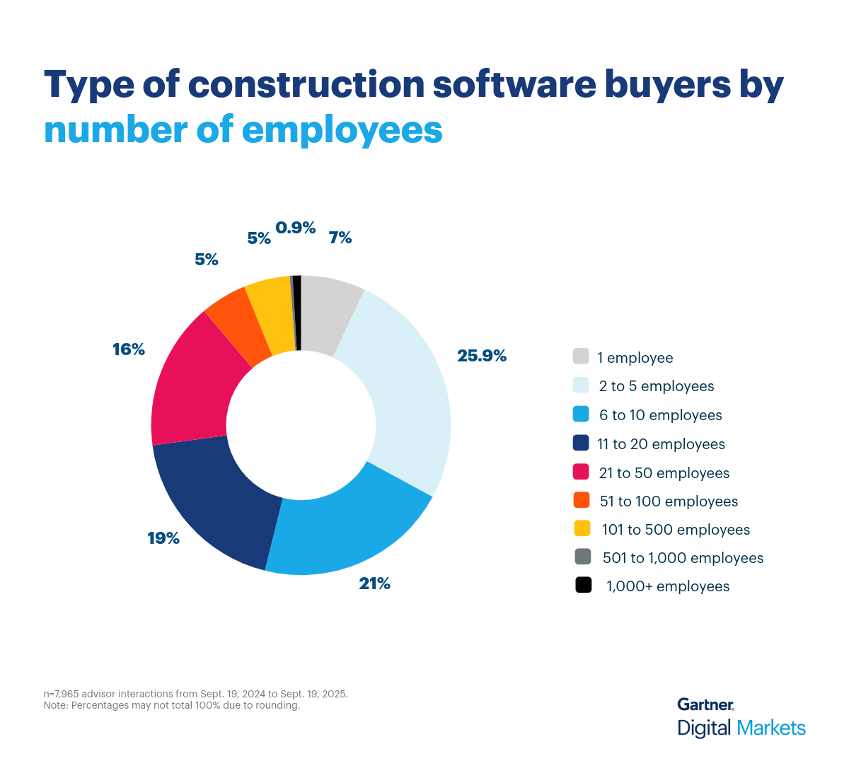 Construction Donut Chart 3