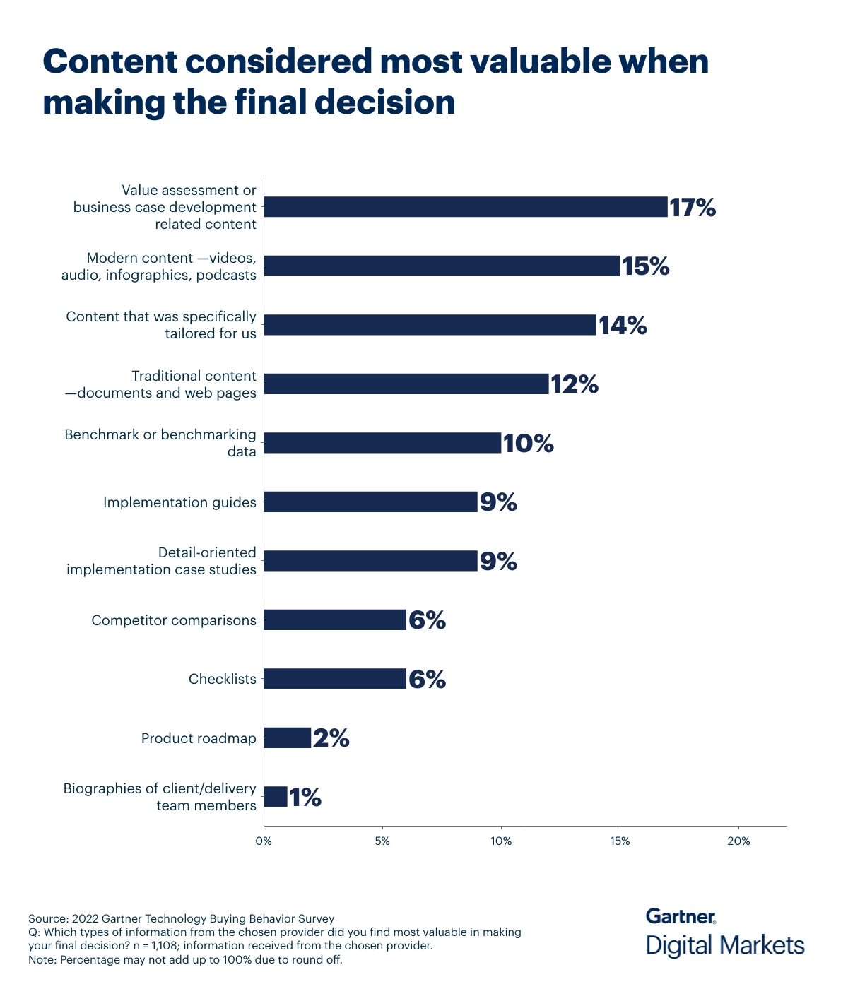 Content considered most valuable when making a final decision