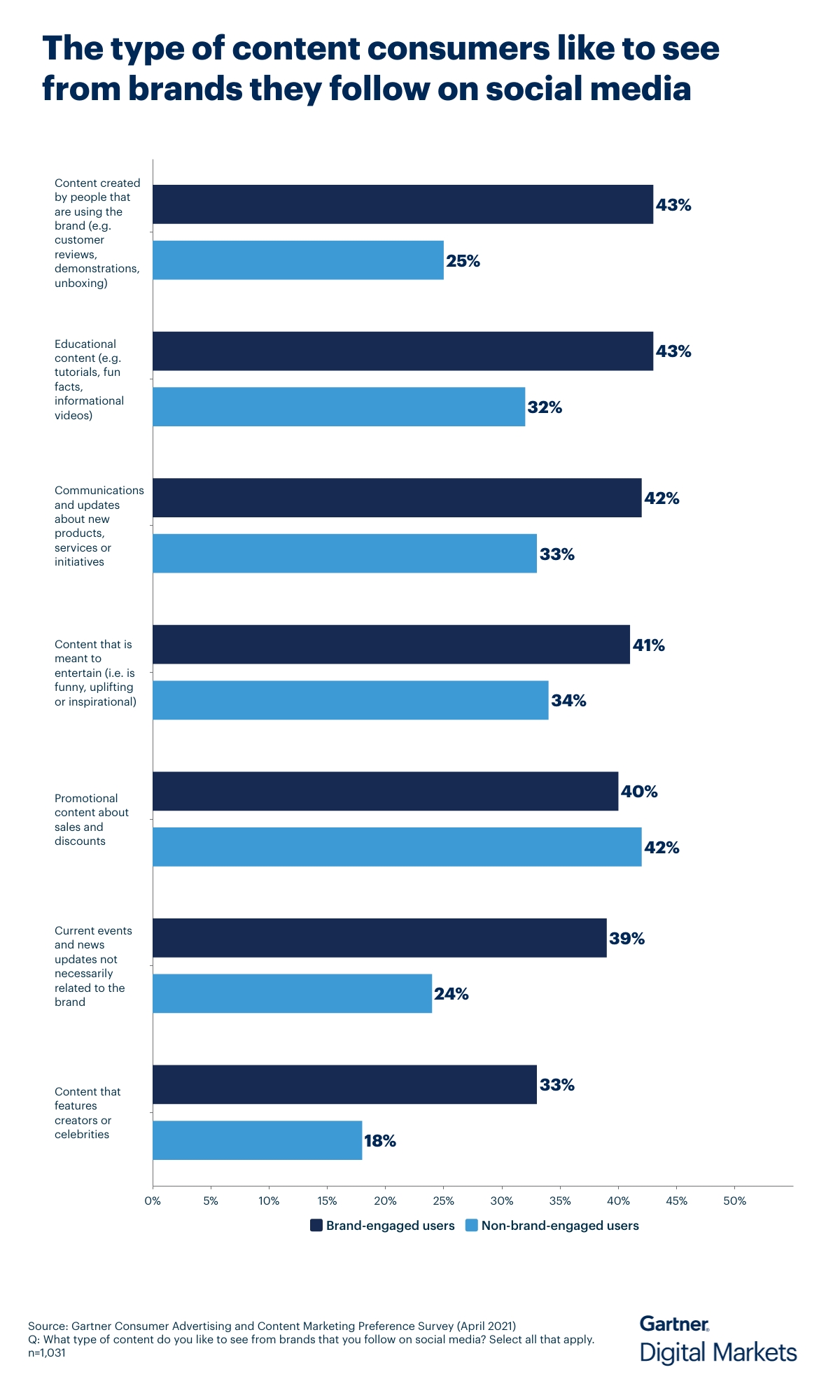 Content consumers like to see from brands on social media