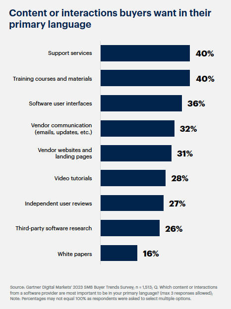 Content or interactions buyers want in their primary language