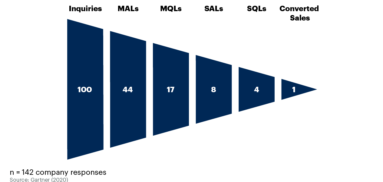 Conversion rate at each funnel stage