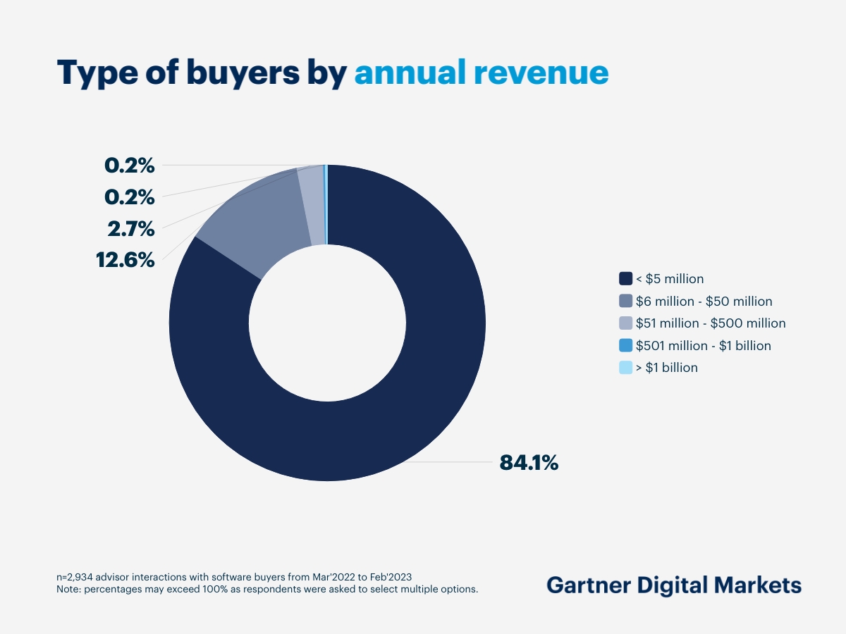 How to Stand Out in Your Category Buyer Insights for CRM Software