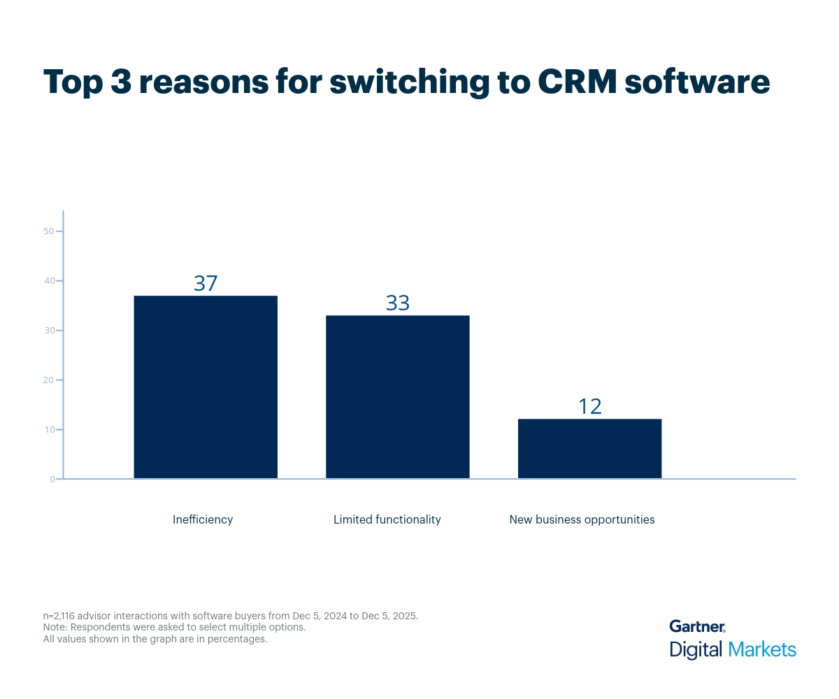 Top 3 reasons businesses replace their CRM software