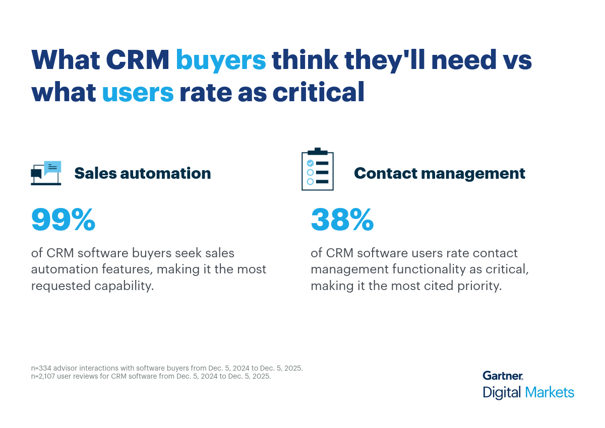 Most valued CRM features
