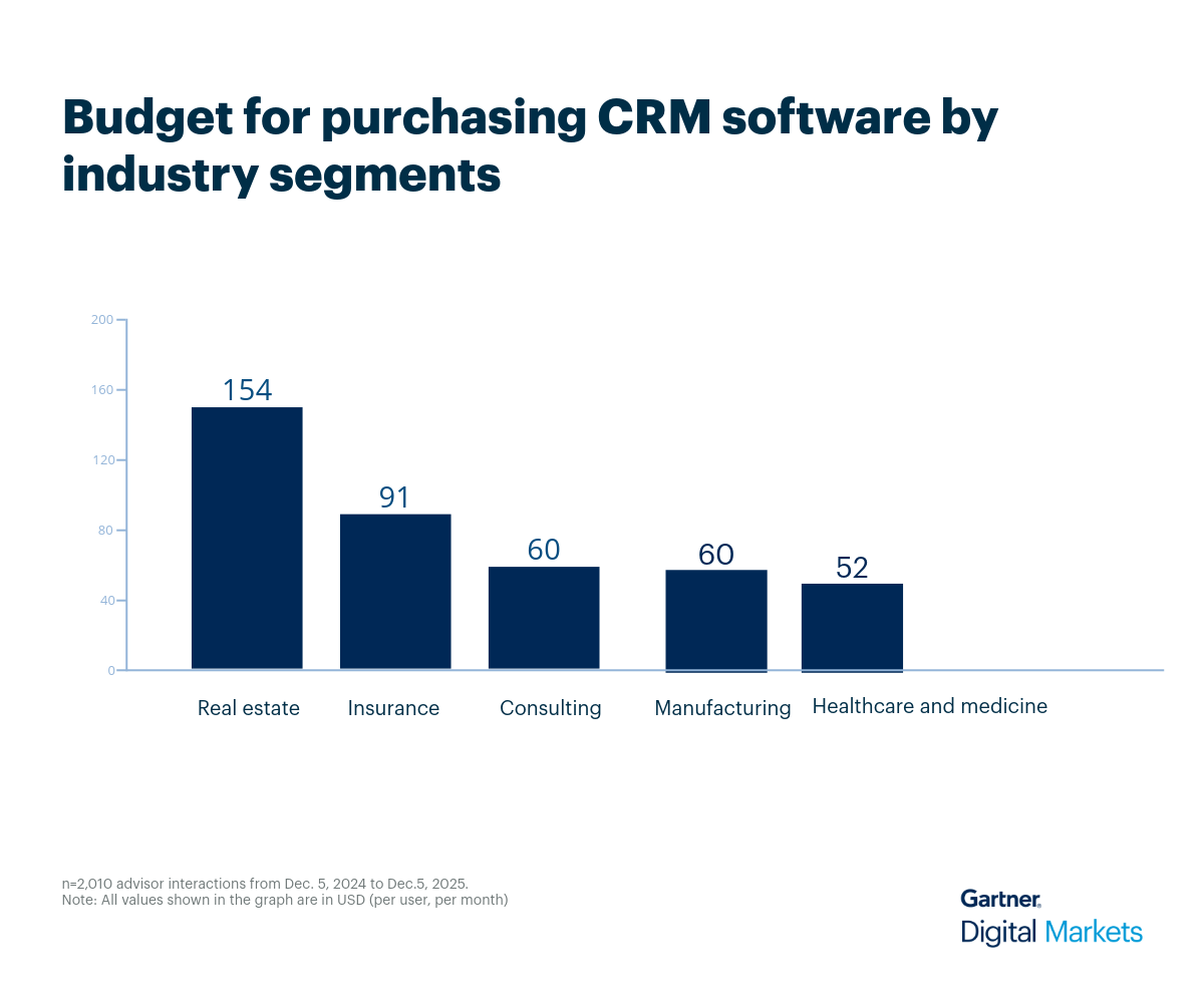 Average CRM software budget by industry