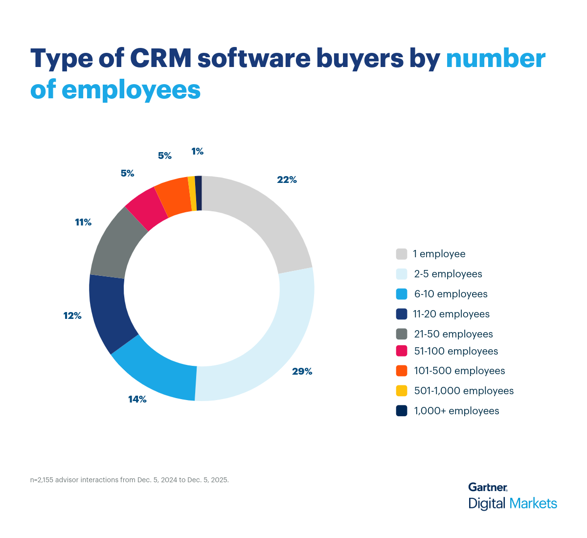 Type of CRM buyers by revenue