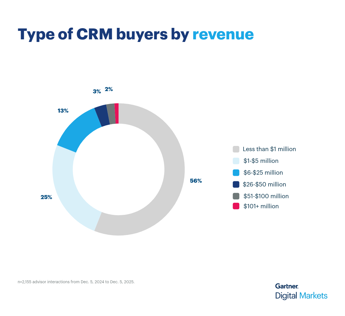 Type of CRM buyers by number of users