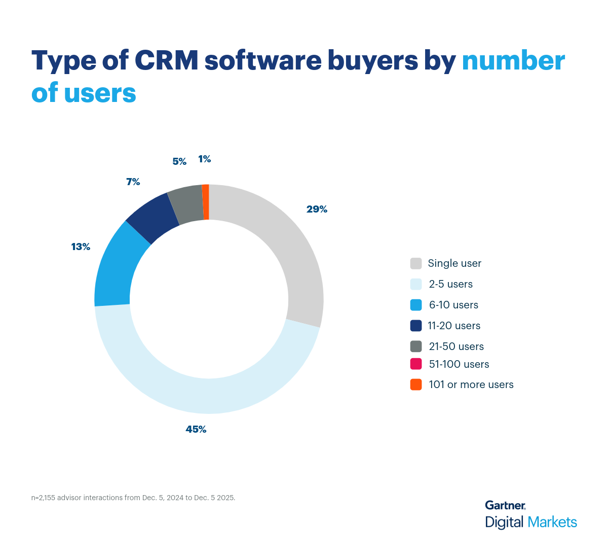Type of CRM buyers by number of employees