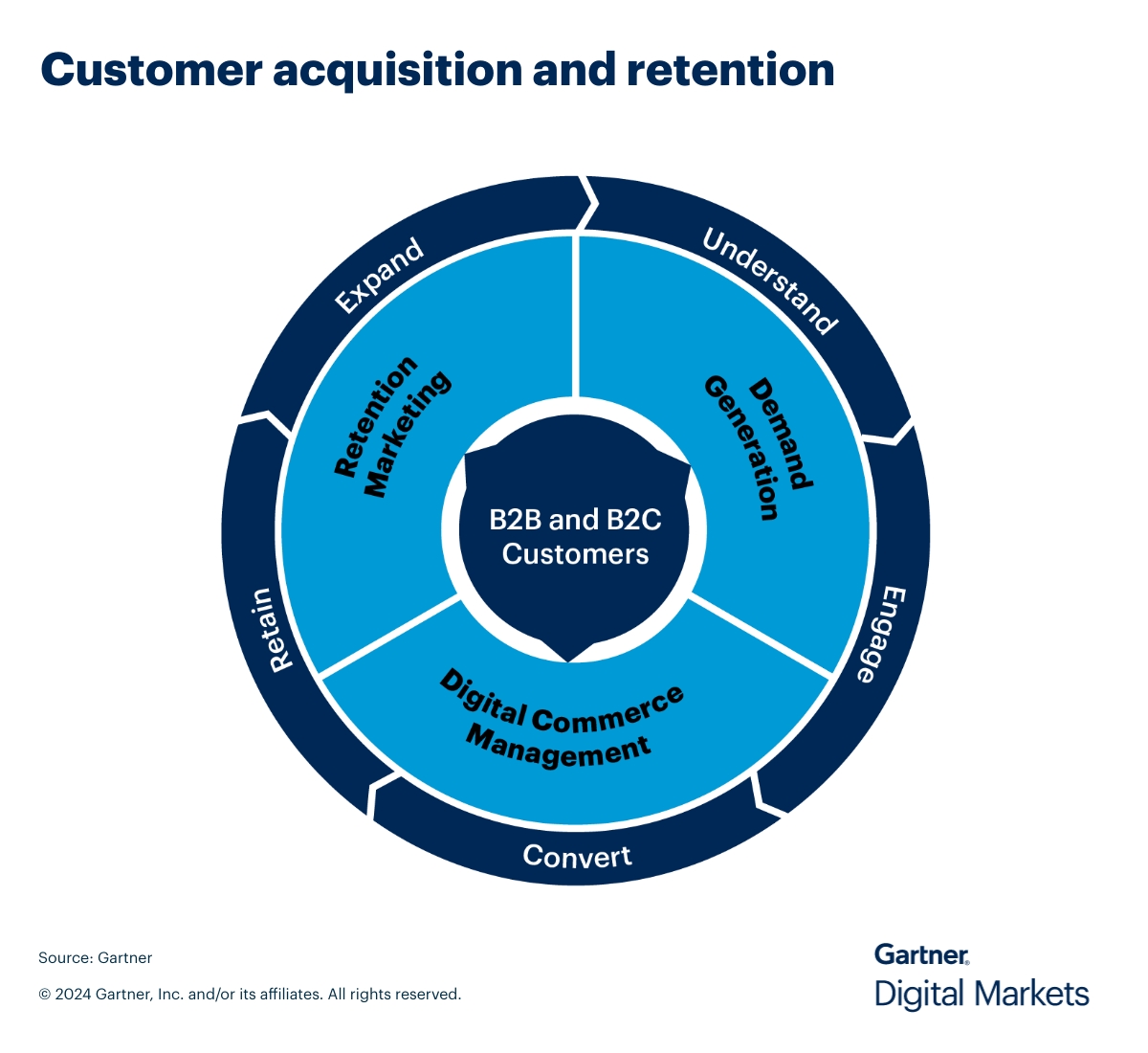 Customer acquisition and retention