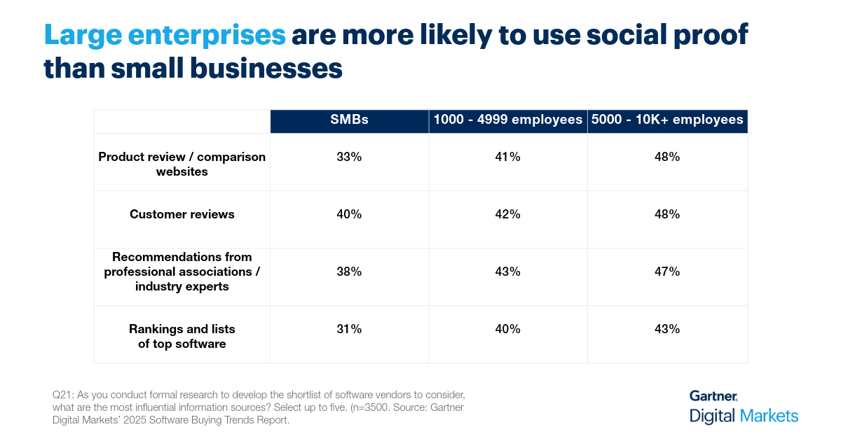 Larger enterprises are more likely to use social proof before making a decision than smaller businesses