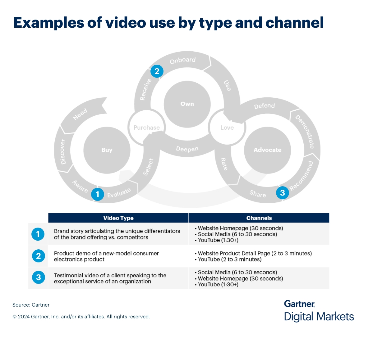 Examples of video use by type and channel