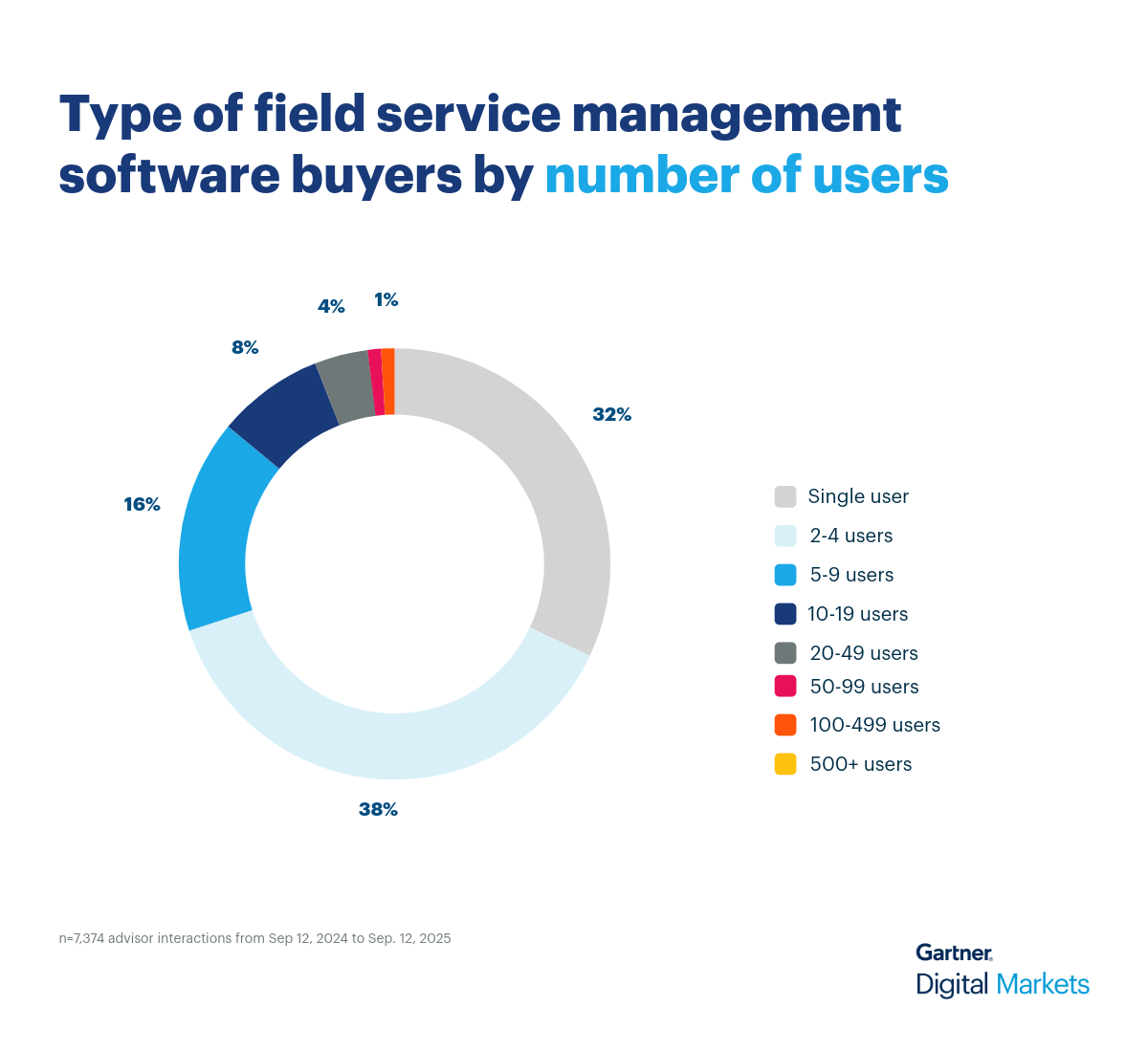 Field Service Donut Chart 1