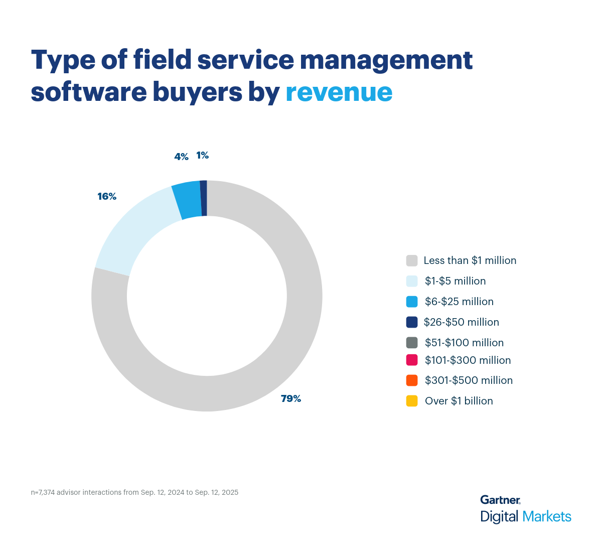 Field Service Donut Chart 2