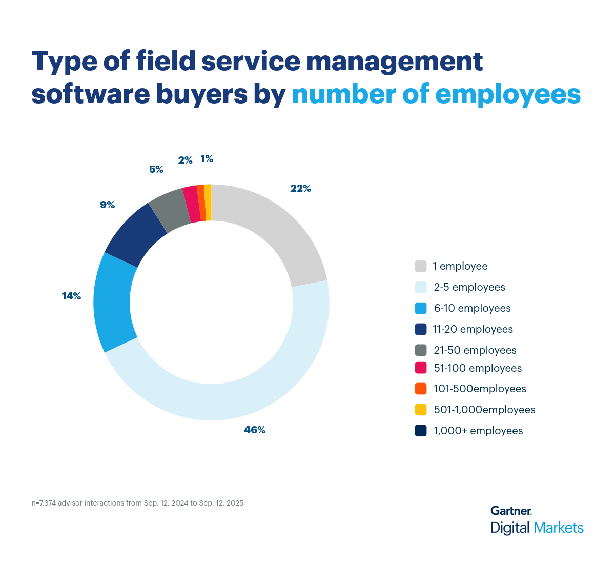 Field Service Donut Chart 3