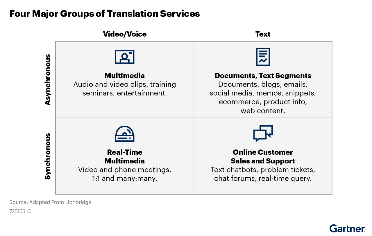 Four major groups of translation services