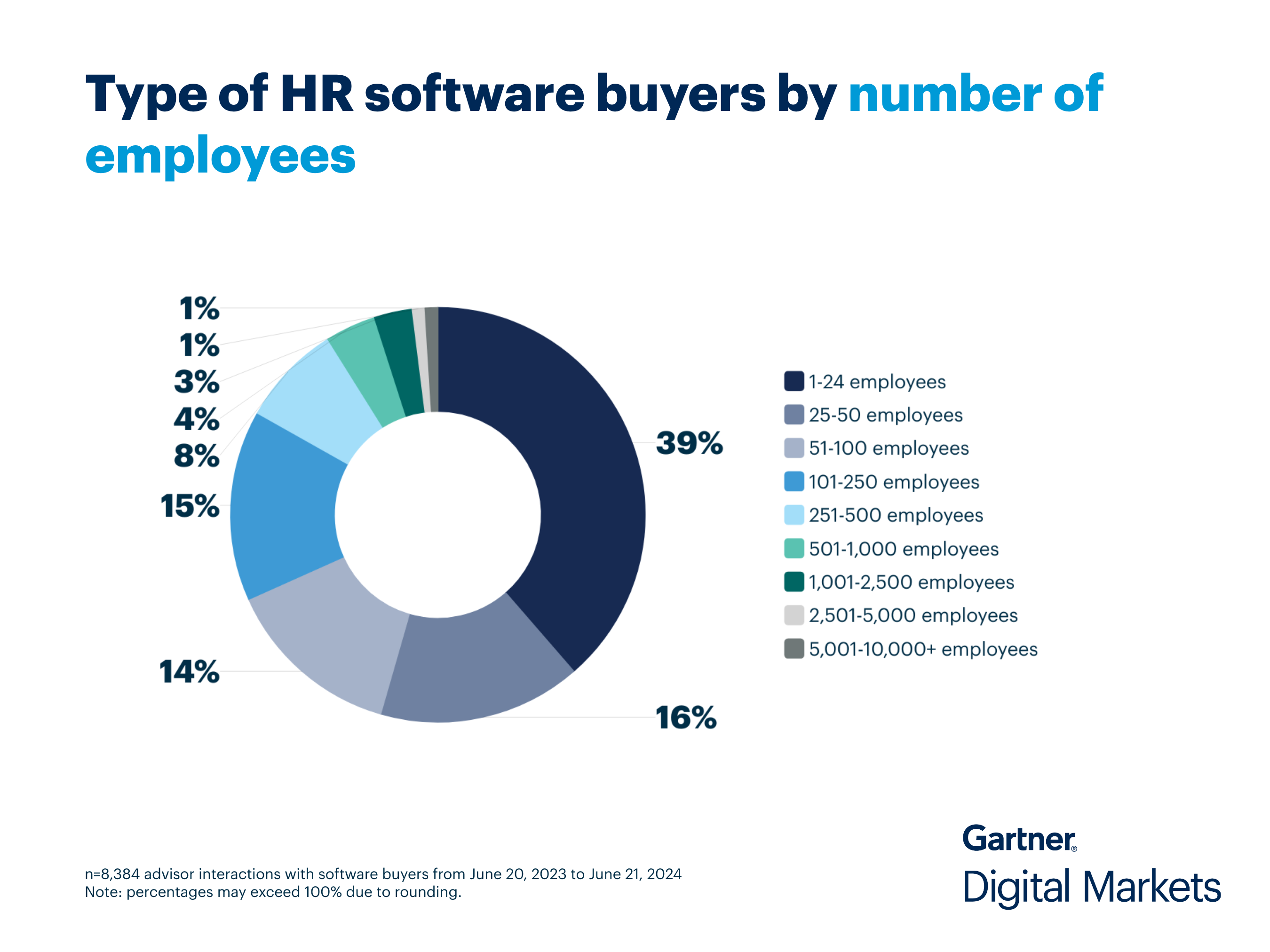 Type of HR buyers by number of employees