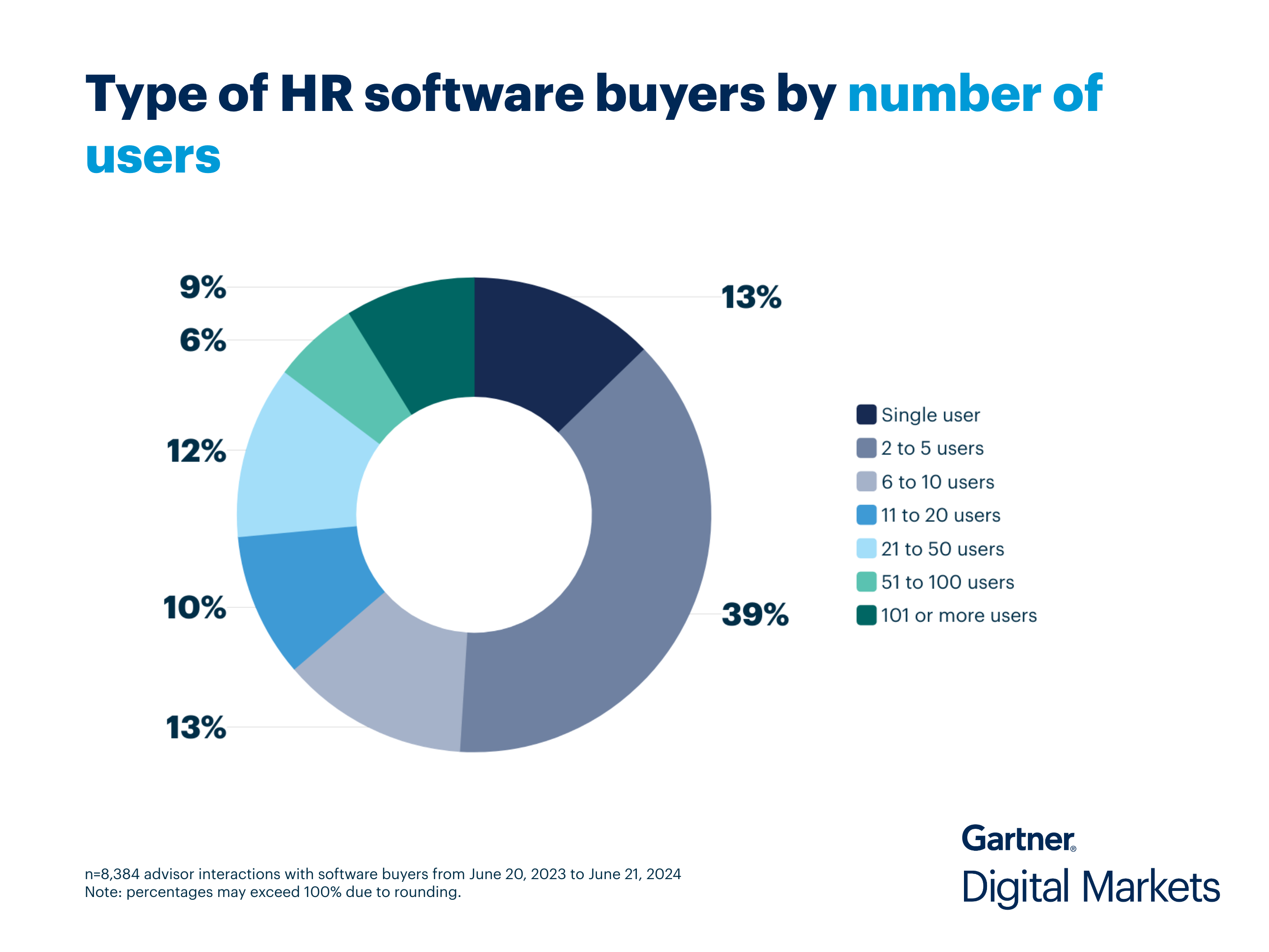 Type of HR buyers by number of users
