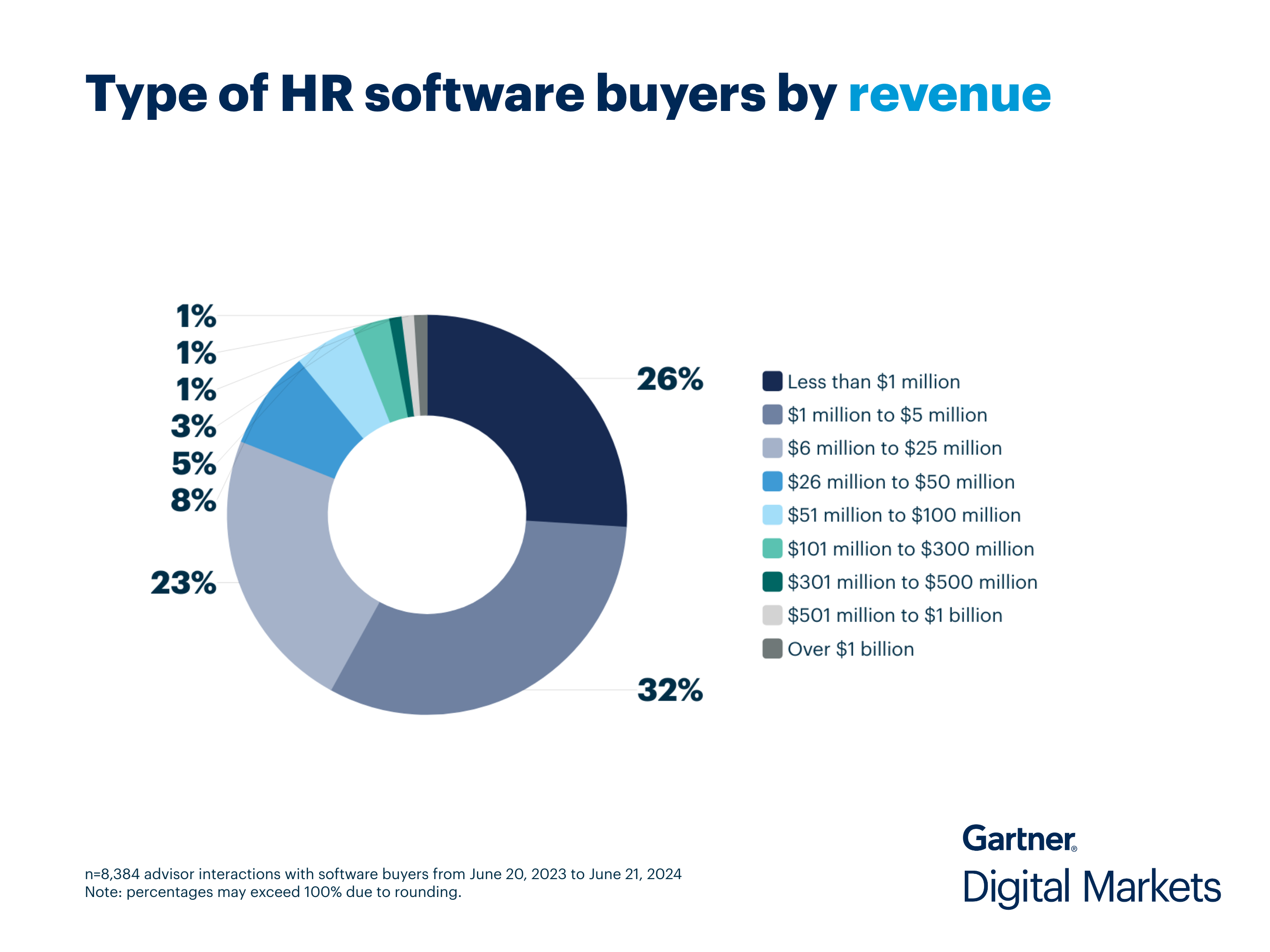 Type of HR buyers by revenue
