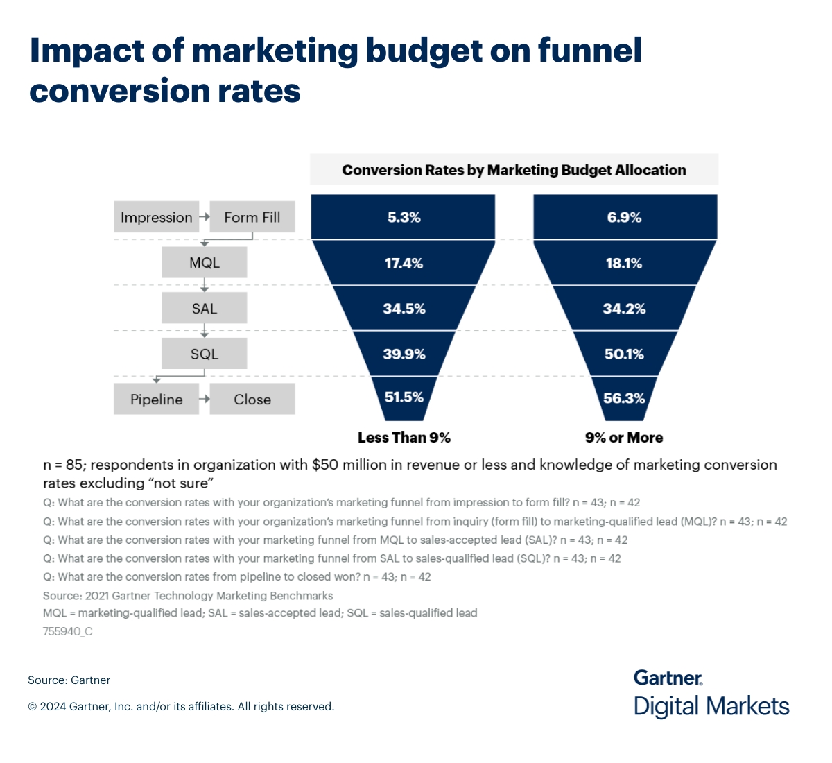 Impact of marketing budget on funnel conversion rates